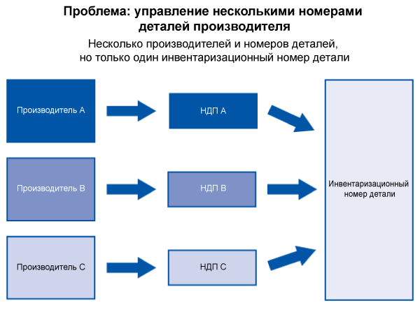 Несколько номеров деталей производителя
