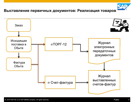 Схема документооборота магазина